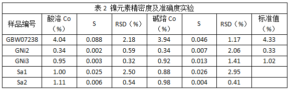 表2 鎳元素精密度及準(zhǔn)確度實(shí)驗(yàn)