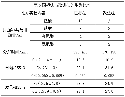 表5國標(biāo)法與改進(jìn)法的系列比對