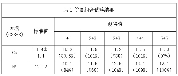 表1 等量組合試驗(yàn)結(jié)果