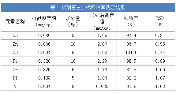 表1試劑空白加標(biāo)回收率測定結(jié)果