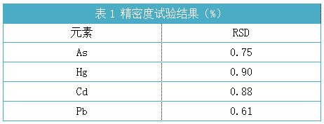 表1精密度試驗結果