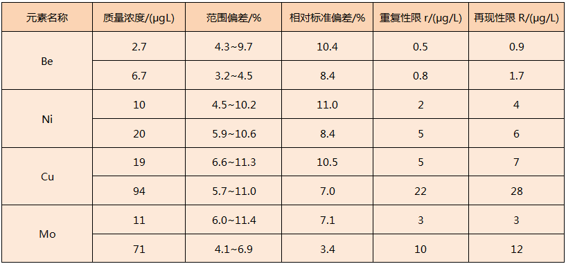 實(shí)驗(yàn)加熱板對(duì)固體廢物浸出液消解方法精密度